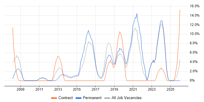 IT Engineer job vacancy trend in Wembley