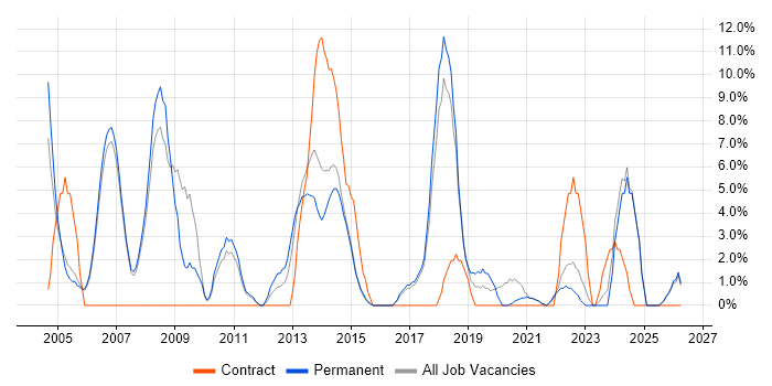 IT Manager job vacancy trend in Wembley