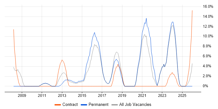 IT Support Engineer job vacancy trend in Wembley