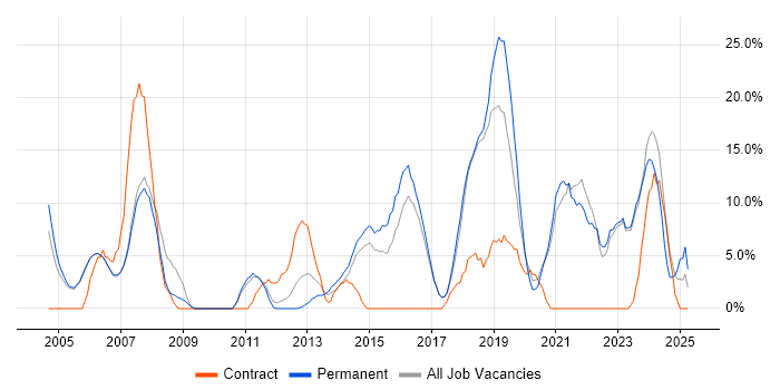Job vacancy trend for IT Support in Wembley Job vacancy trend for IT Support in Wembley