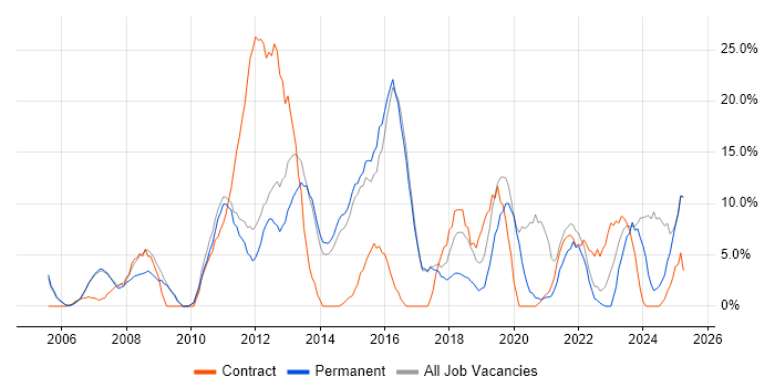 Job vacancy trend for ITIL in Wembley Job vacancy trend for ITIL in Wembley