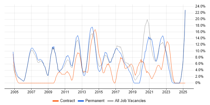 Job vacancy trend for JavaScript in Wembley Job vacancy trend for JavaScript in Wembley