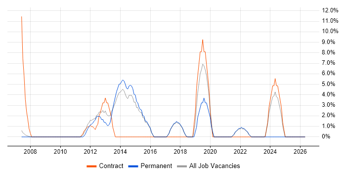 Juniper job vacancy trend in Wembley