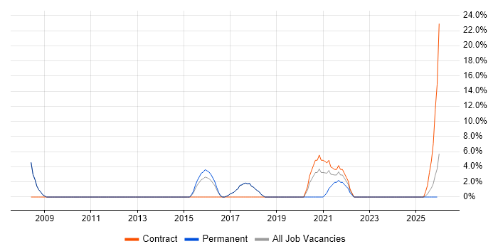 Knowledge Transfer job vacancy trend in Wembley