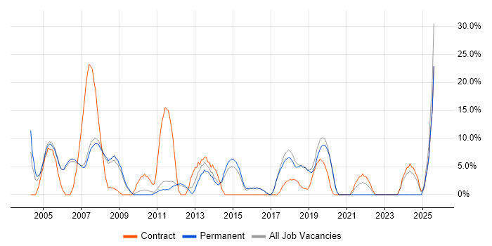 Job vacancy trend for LAN in Wembley