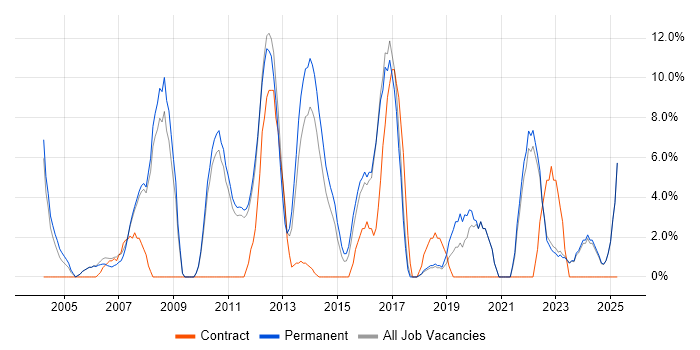 Job vacancy trend for Lead in Wembley Job vacancy trend for Lead in Wembley