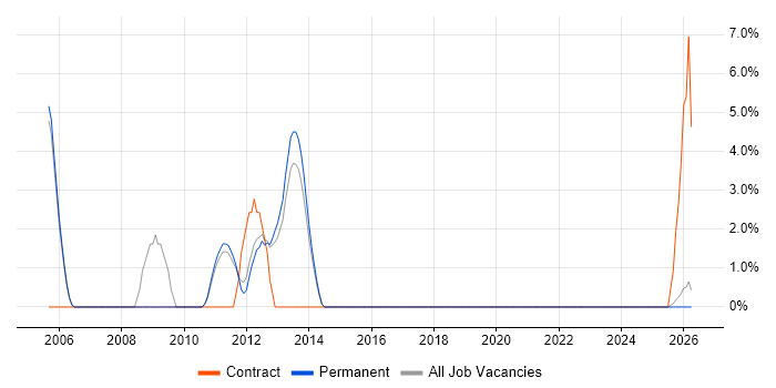 Legacy Systems job vacancy trend in Wembley