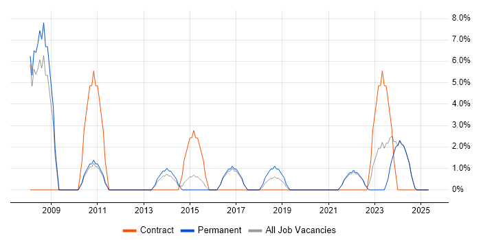 Job vacancy trend for Legal in Wembley Job vacancy trend for Legal in Wembley
