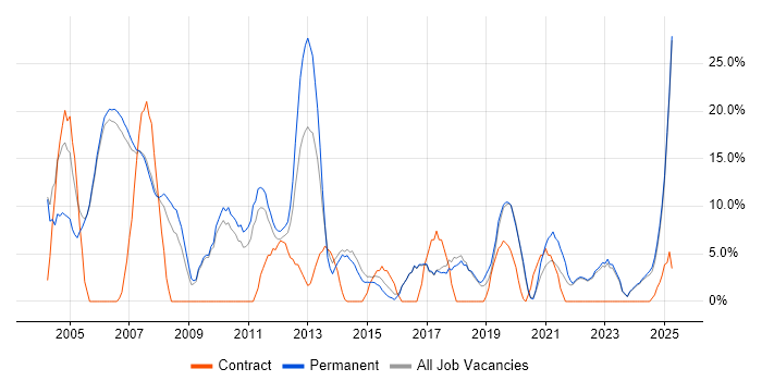 Job vacancy trend for Linux in Wembley Job vacancy trend for Linux in Wembley