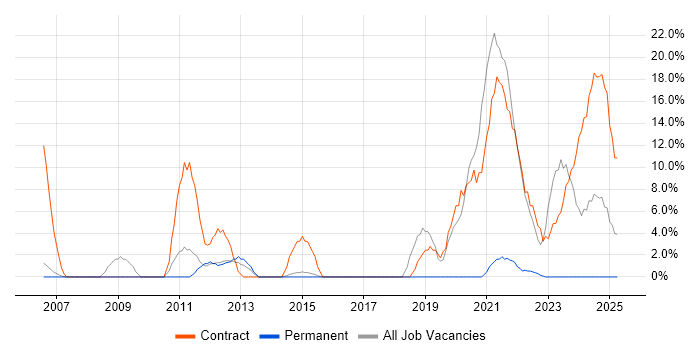 Job vacancy trend for Local Government in Wembley