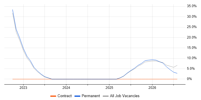 Machine Learning job vacancy trend in Wembley