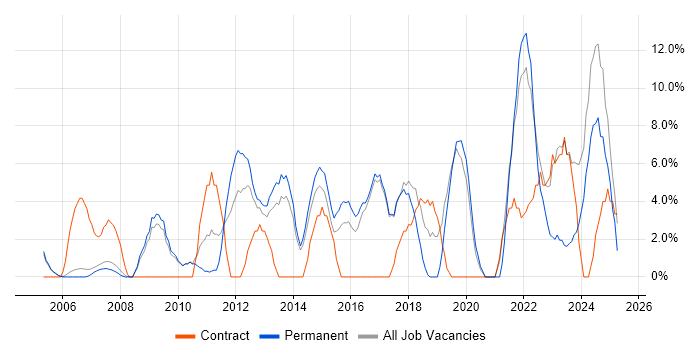 Job vacancy trend for Management Information System in Wembley