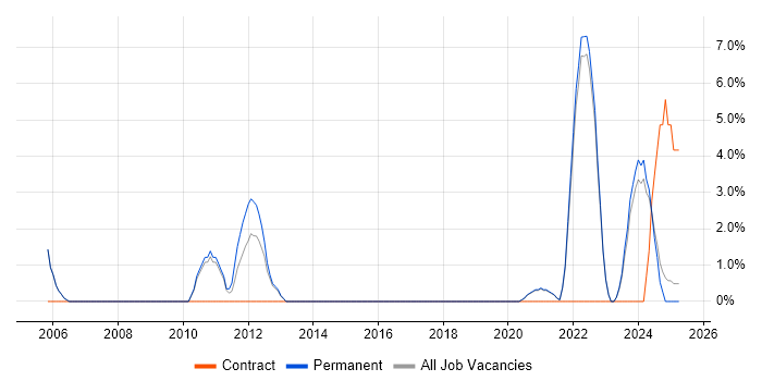 Job vacancy trend for Matrix Organization in Wembley