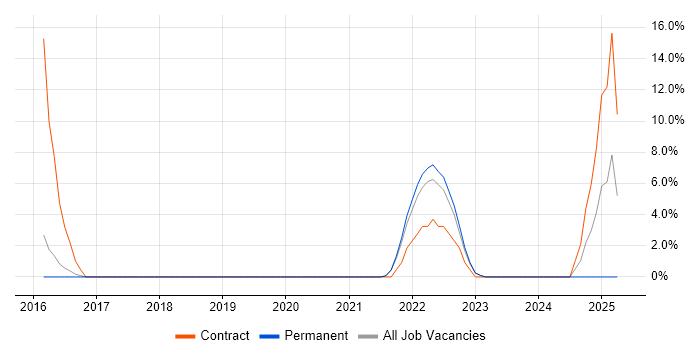 Job vacancy trend for MCPD in Wembley