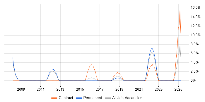 Job vacancy trend for MCSD in Wembley