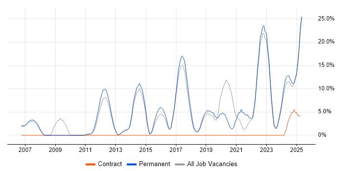 Job vacancy trend for Mentoring in Wembley