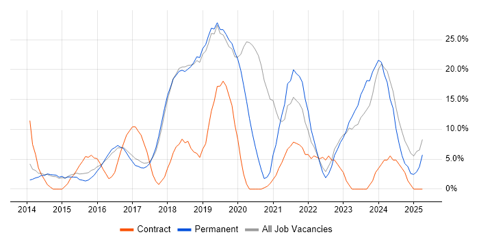 Job vacancy trend for Microsoft 365 in Wembley