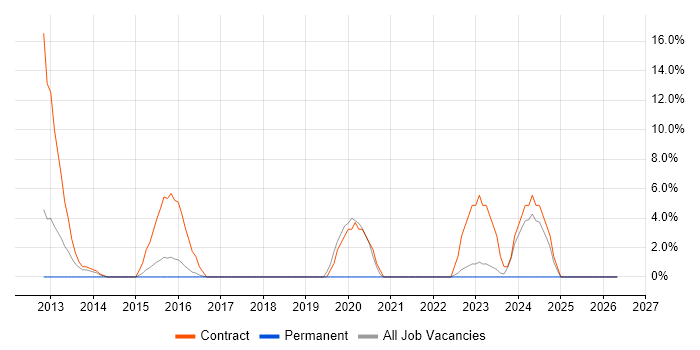 Microsoft App-V job vacancy trend in Wembley