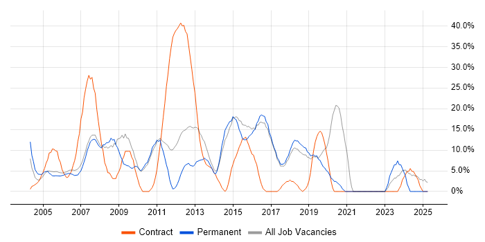 Job vacancy trend for Microsoft Exchange in Wembley