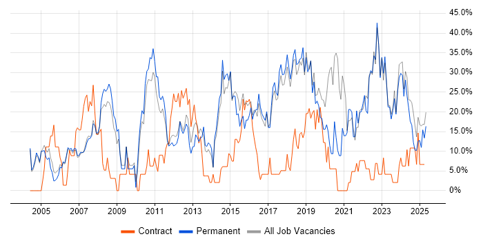 Job vacancy trend for Microsoft in Wembley