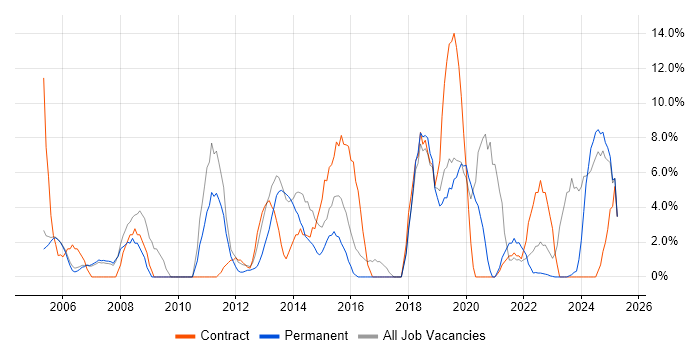 Job vacancy trend for Migration in Wembley Job vacancy trend for Migration in Wembley
