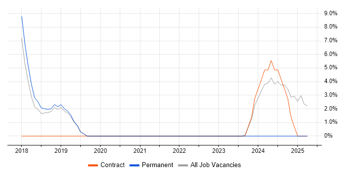Job vacancy trend for Mimecast in Wembley