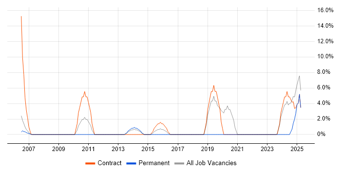Job vacancy trend for Mitel in Wembley