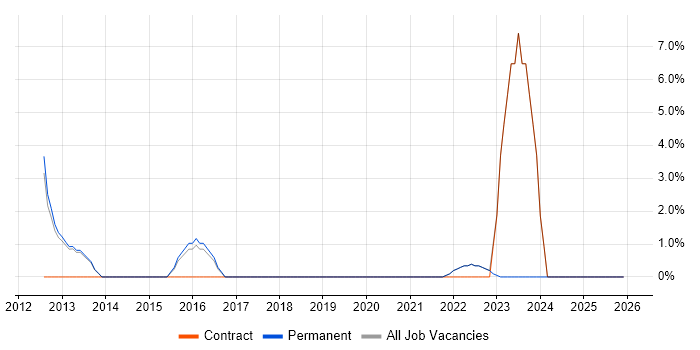 Mobile App job vacancy trend in Wembley