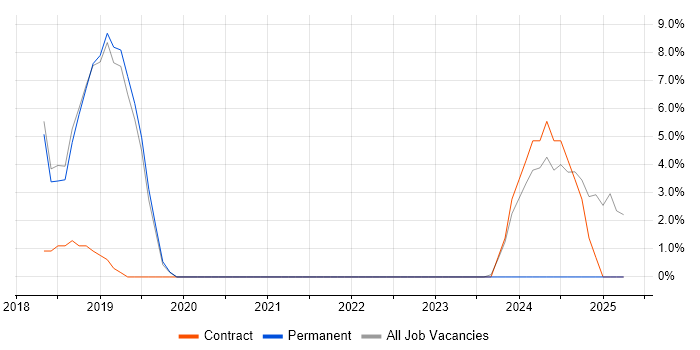 Job vacancy trend for Mobile Device Management in Wembley