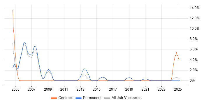 Job vacancy trend for Microsoft Project in Wembley
