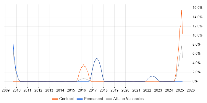 Job vacancy trend for N-Tier in Wembley