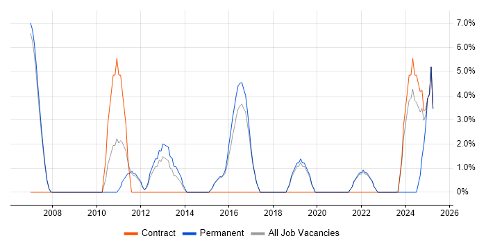 Job vacancy trend for NAS in Wembley