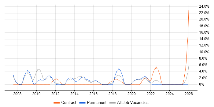 NEC Housing job vacancy trend in Wembley