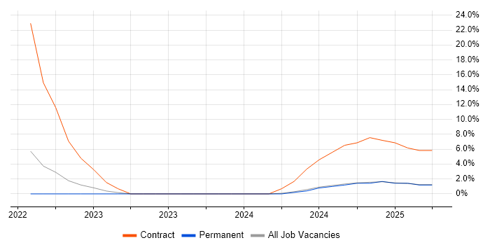 Job vacancy trend for NEC in Wembley Job vacancy trend for NEC in Wembley