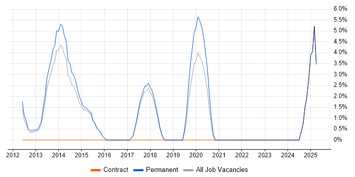 Job vacancy trend for NetApp in Wembley