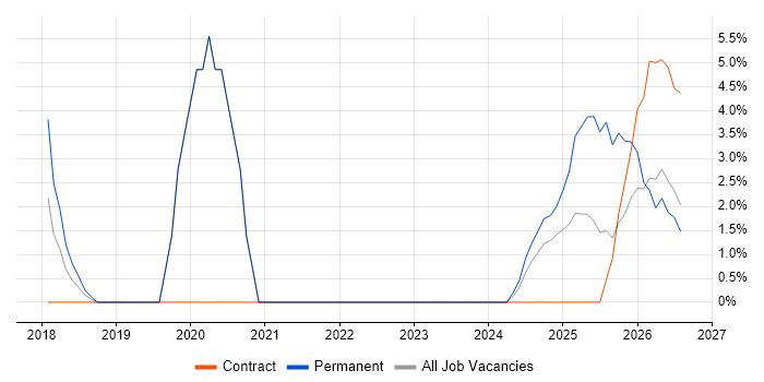 Onboarding job vacancy trend in Wembley