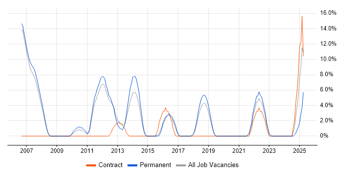 Job vacancy trend for OOP in Wembley