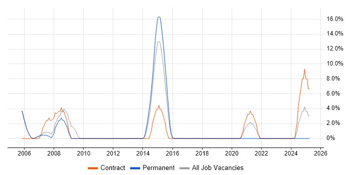 Job vacancy trend for Oracle Financials in Wembley