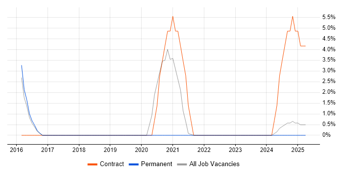 Job vacancy trend for Oracle Fusion in Wembley Job vacancy trend for Oracle Fusion in Wembley