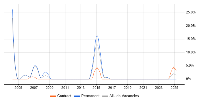 Job vacancy trend for Oracle Reports in Wembley