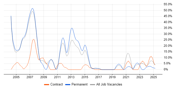 Job vacancy trend for Oracle in Wembley