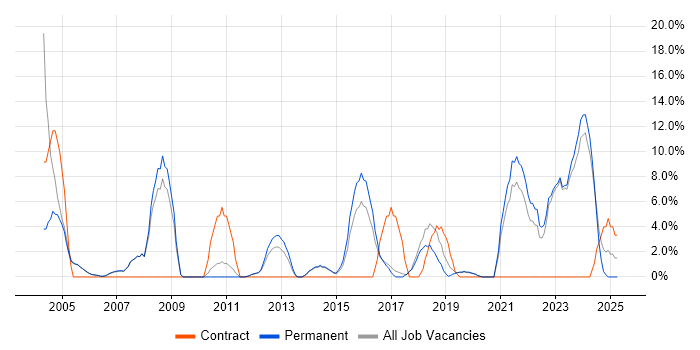 Job vacancy trend for Organisational Skills in Wembley