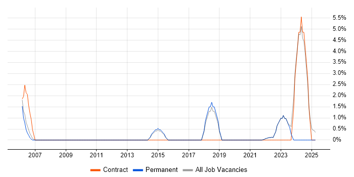 Job vacancy trend for Patch Management in Wembley