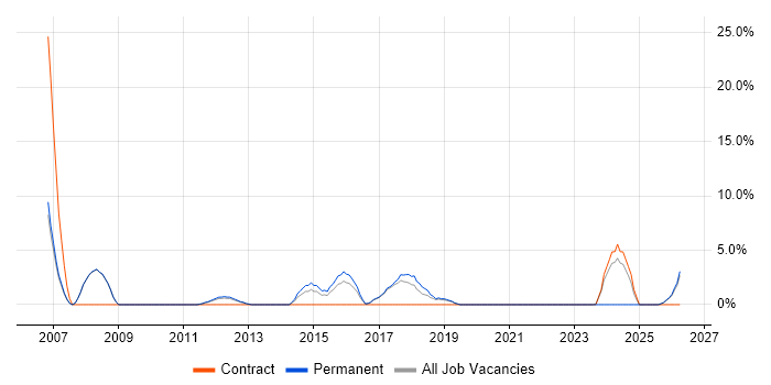 PKI job vacancy trend in Wembley