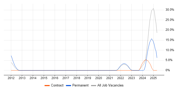 Job vacancy trend for Portfolio Management in Wembley Job vacancy trend for Portfolio Management in Wembley