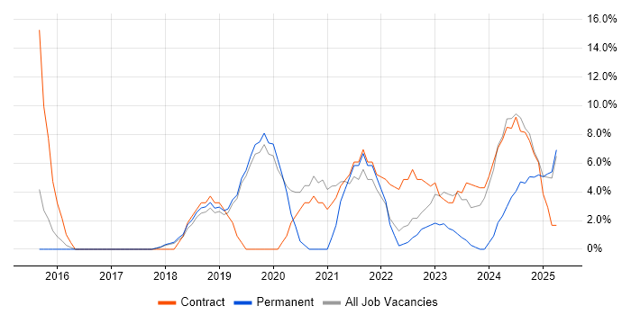 Job vacancy trend for Power BI in Wembley Job vacancy trend for Power BI in Wembley