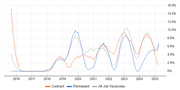 Job vacancy trend for Power Platform in Wembley Job vacancy trend for Power Platform in Wembley