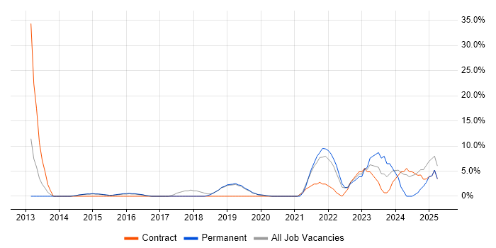 Job vacancy trend for PowerShell in Wembley