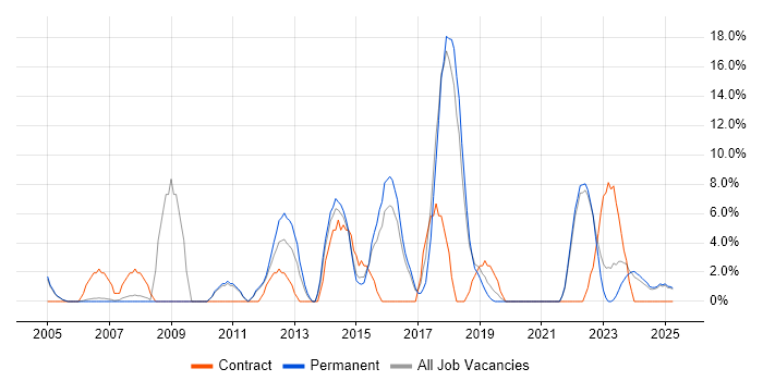 Job vacancy trend for Presentation Skills in Wembley Job vacancy trend for Presentation Skills in Wembley