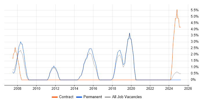 Job vacancy trend for PRINCE2 Certification in Wembley Job vacancy trend for PRINCE2 Certification in Wembley